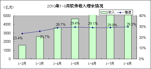 2010年1-8月軟件業(yè)經(jīng)濟(jì)運(yùn)行情況分析